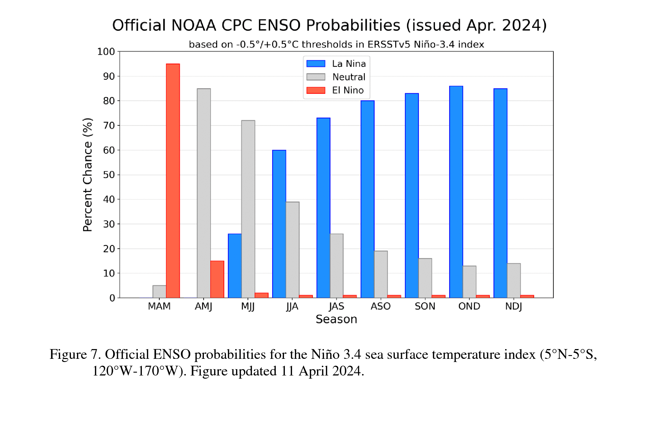 Probabilités d'évolution ENSO