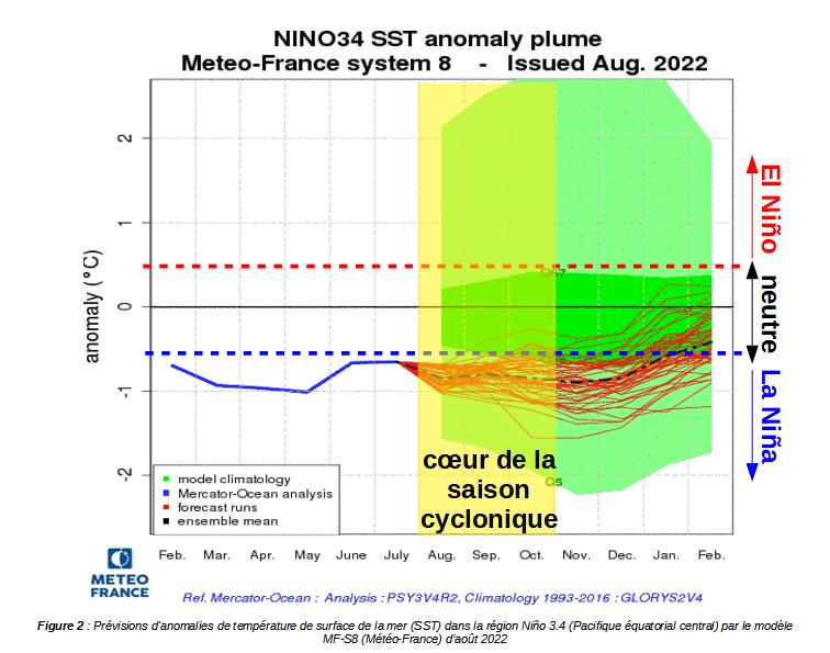 Prévisions SST ENSO Météo-France