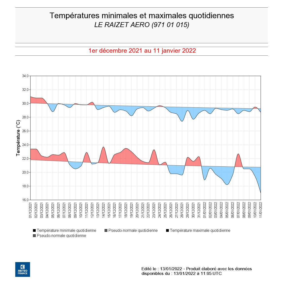 Températures au Raizet du 01/12/2021 au 11/01/2022