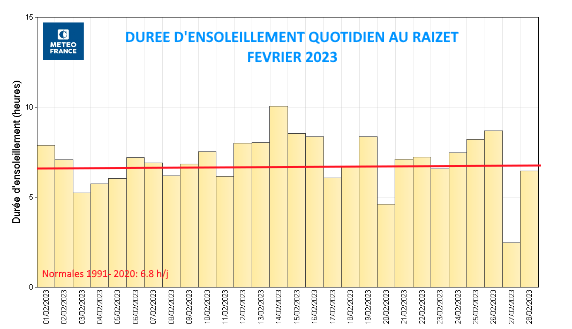 Insolation au Raizet Février 2023