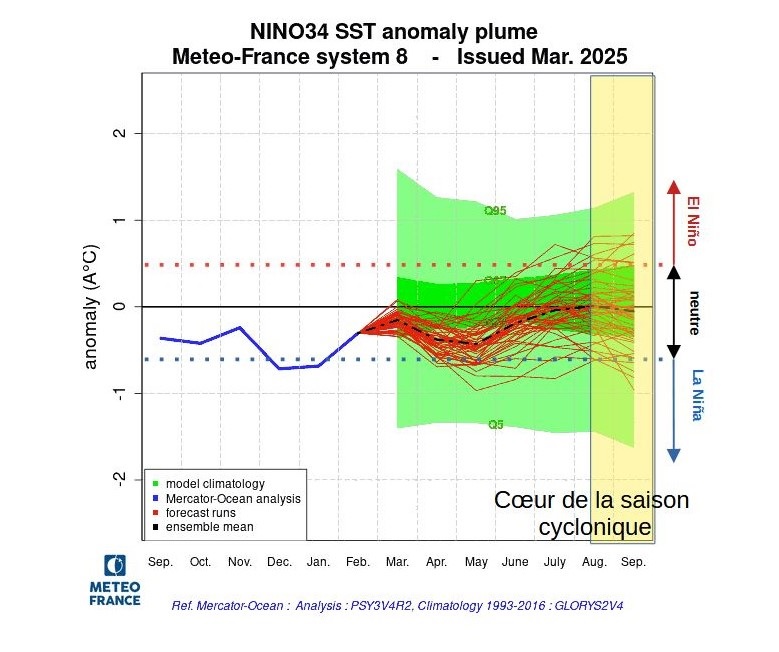 Température de surface de la mer prévue dans la zone Nino 3.4 par Météo-France system 8