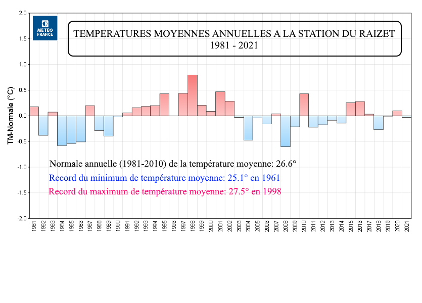 Température moyenne au Raizet