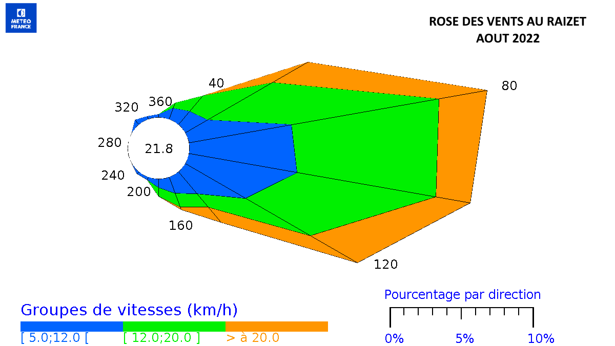 rose des vents août 2022