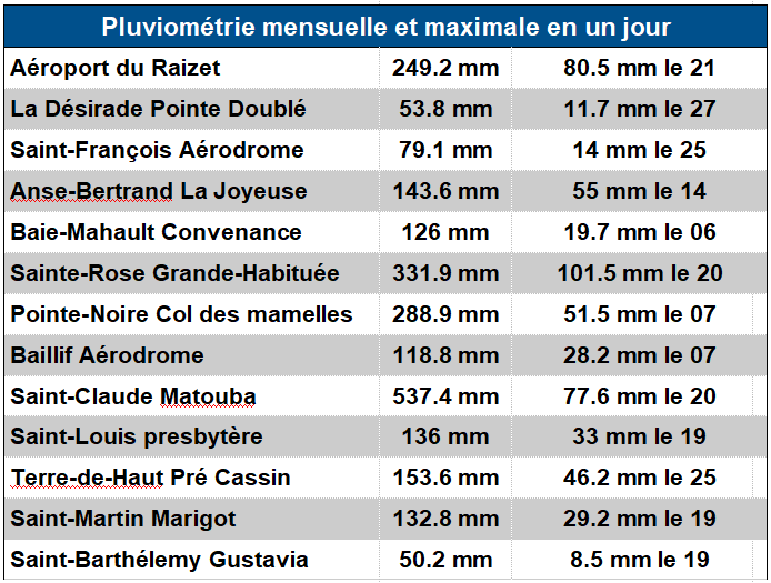 précipitations août 2022