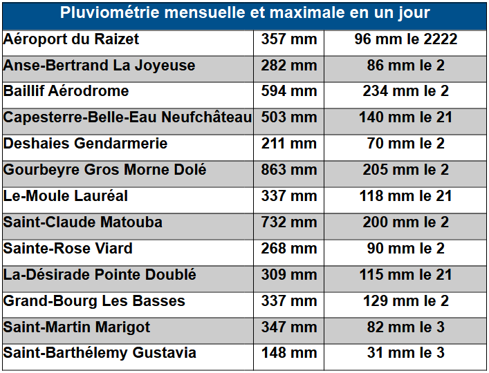 Tableau des cumuls d'Octobre