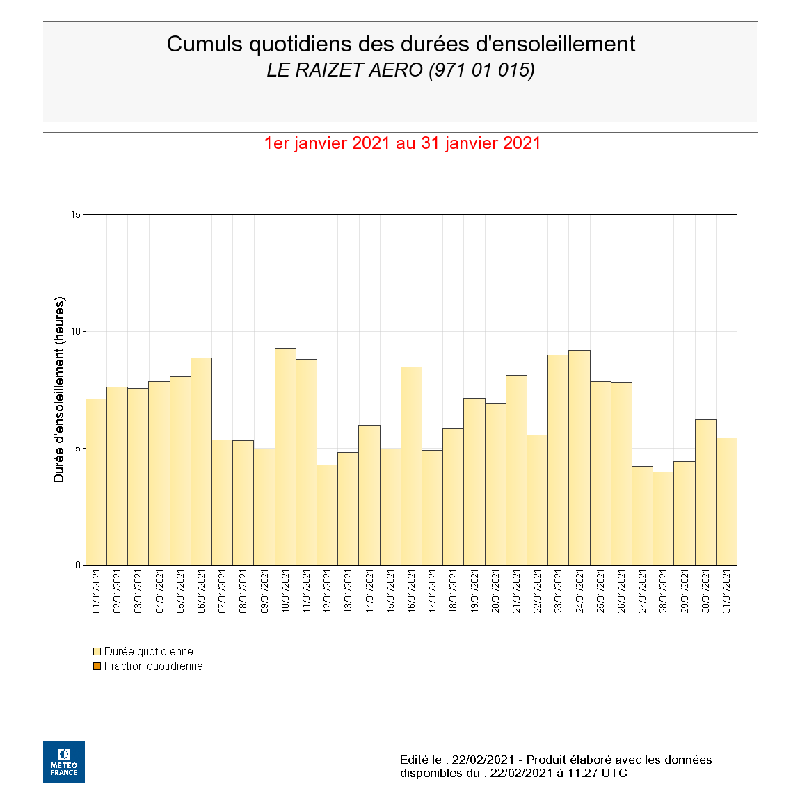 Durée d'ensoleillement à Le Raizet, janvier 2021