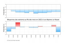Moyennes des extrema à Les Abymes Le Raizet au fil des mois en 2022