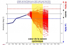 NINO 3.4 SST anomlay plume C3S