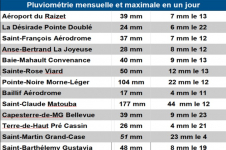 Cumul mensuel et Record quotidien de précipitation, janvier 2021