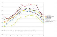 Température moyenne au fil des mois en 2022