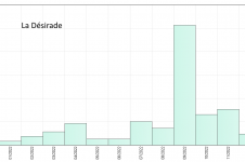 Histogramme des cumuls mensuels en 2022 à La Désirade Gendarmerie