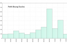 Histogramme des cumuls mensuels en 2022 à Petit-Bourg Duclos 