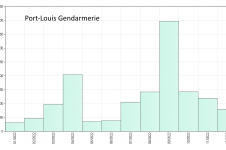 Histogramme des cumuls mensuels en 2022 à Port-Louis Gendarmerie