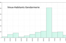 Histogramme des cumuls mensuels en 2022 à Vieux-Habitants Gendarmerie