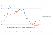 Vitesse moyenne du vent au fil des mois en 2022 à Les Abymes Le Raizet