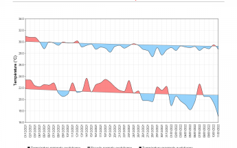 Températures minimales et maximales au Raizet du 01/12/2021 au 11/01/2022