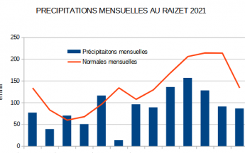 2021 au fil de l'eau