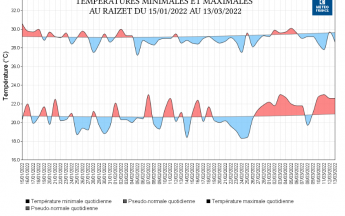 Températures de la première moitié de la saison sèche 2022