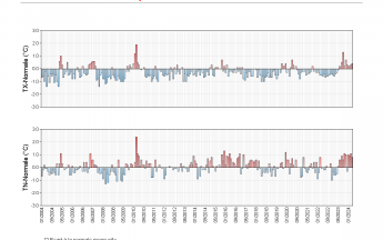 Anomalies mensuelles des extréma depuis 2004