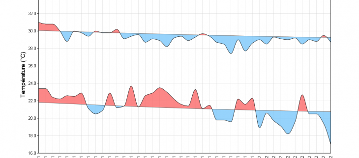 Températures minimales et maximales au Raizet du 01/12/2021 au 11/01/2022