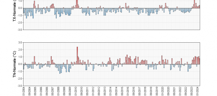 Anomalies mensuelles des extréma depuis 2004