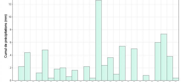 Pluviometrie quotidienne en février 2021: un jour de pluies significative le 15.