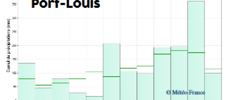 Histogrammes pluviométrique en 2020 à Port-Louis