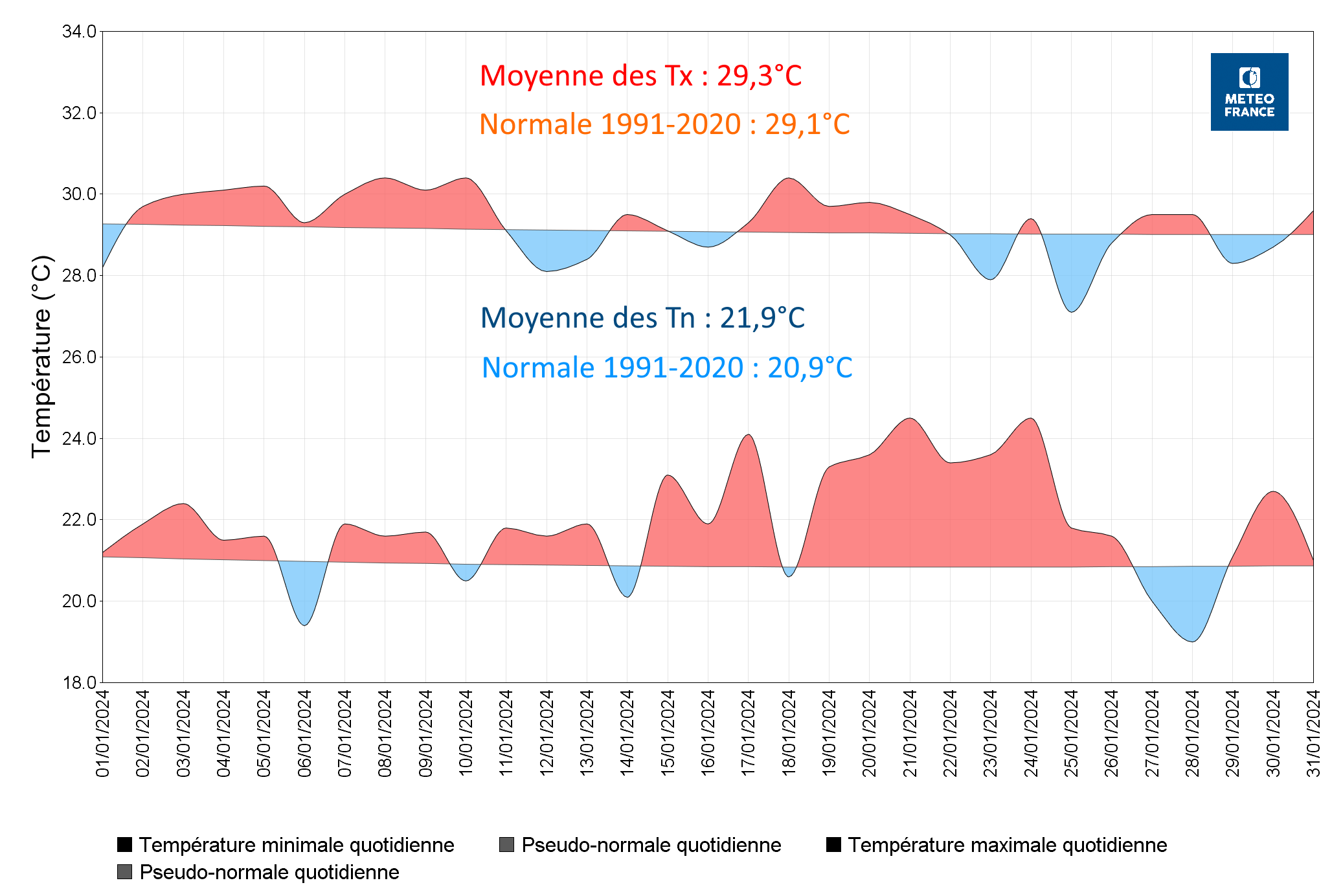 Températures à Les Abymes Le Raizet