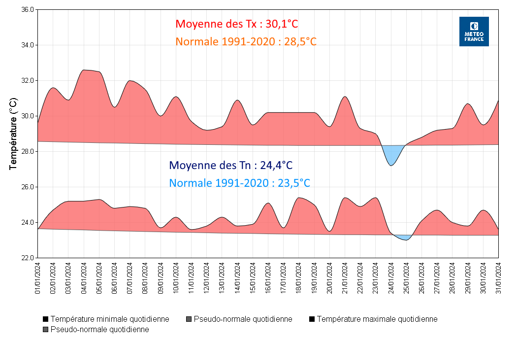 Températures à Saint-Barthélemy Gustavia 