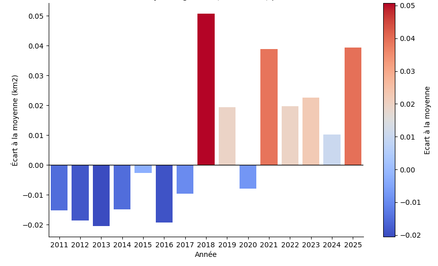 Figure 3 : Ecart surfacique annuel à la moyenne de référence (2011-2021) 