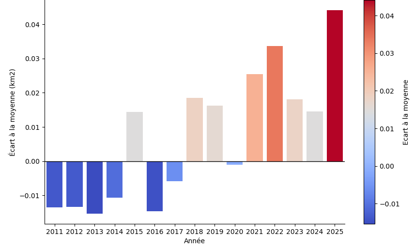 Ecart surfacique annuel à la moyenne de référence (2011-2021) 