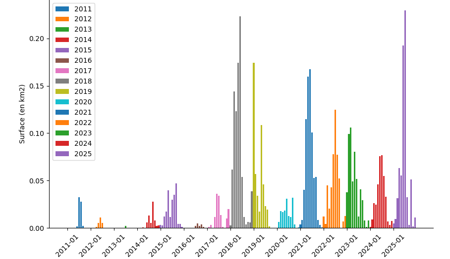 Evolution de la surface mensuelle des sargasses depuis 2011 dans la zone de surveillance à l'est de la Guadeloupe