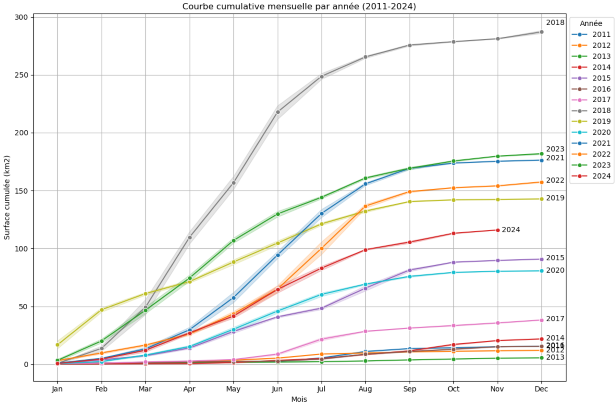Figure 4: Courbes cumulatives mensuelles pour chaque année depuis 2011