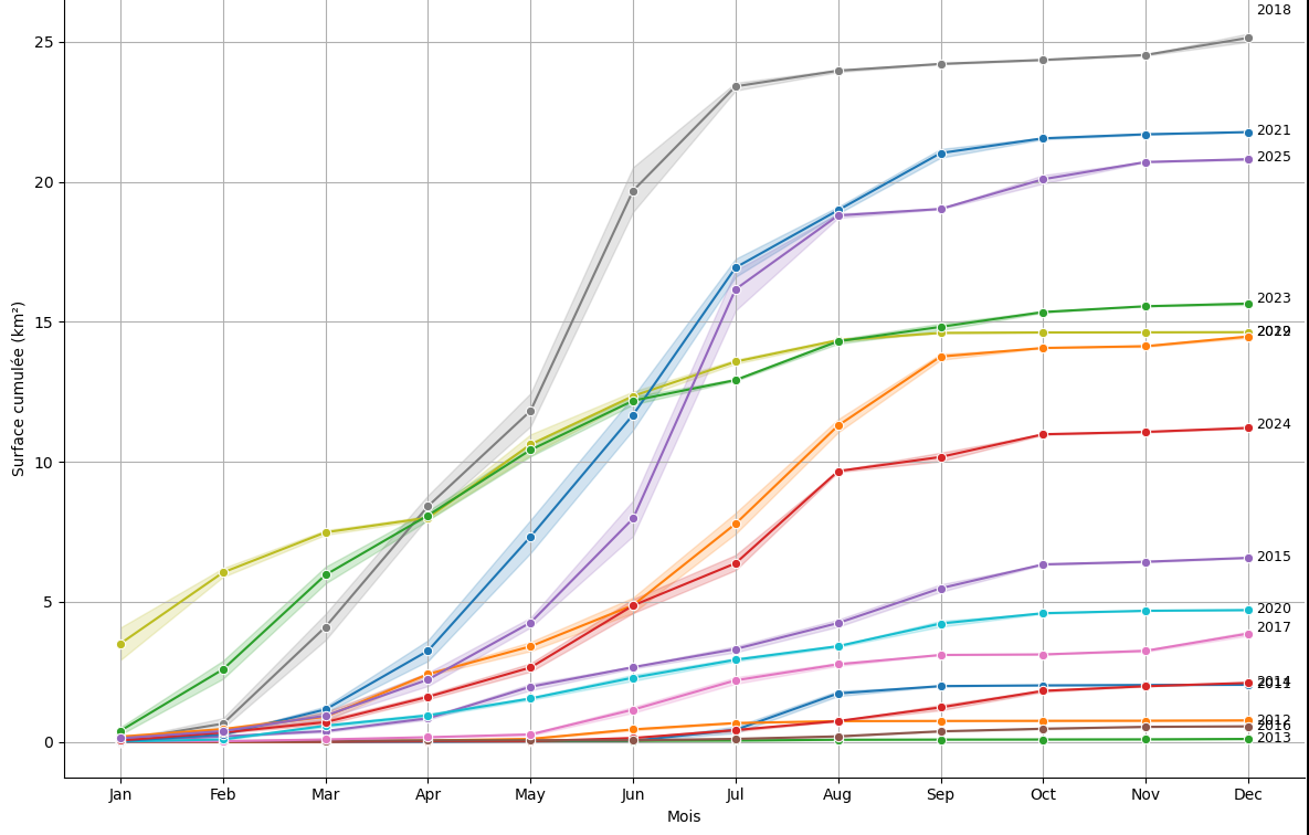 Courbe des surfaces cumulées par année