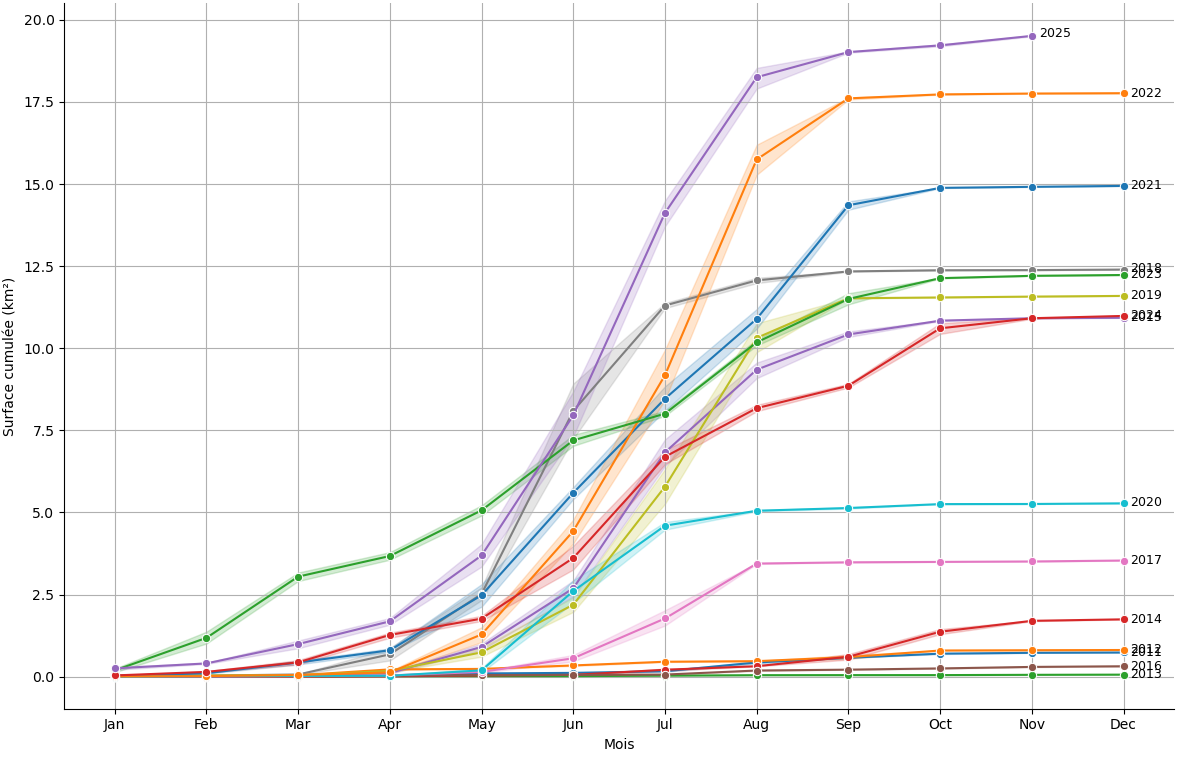 Courbe des surfaces cumulées par année 