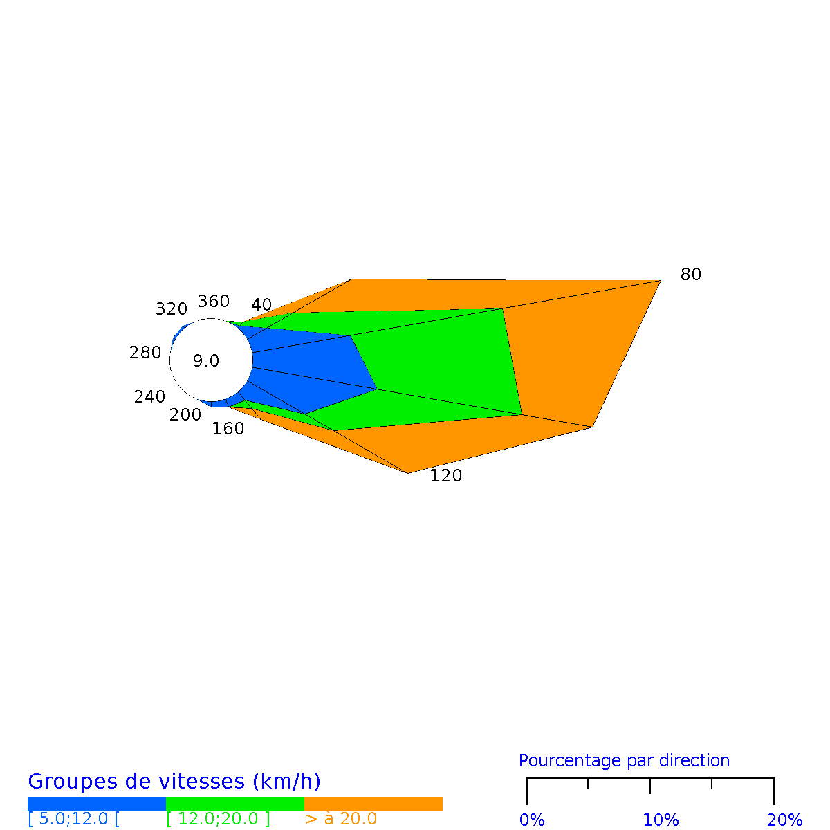 Rose des vents moyens à Le Raizet en février 2021 : une dominante au secteur est et un vent modéré à assez-fort.