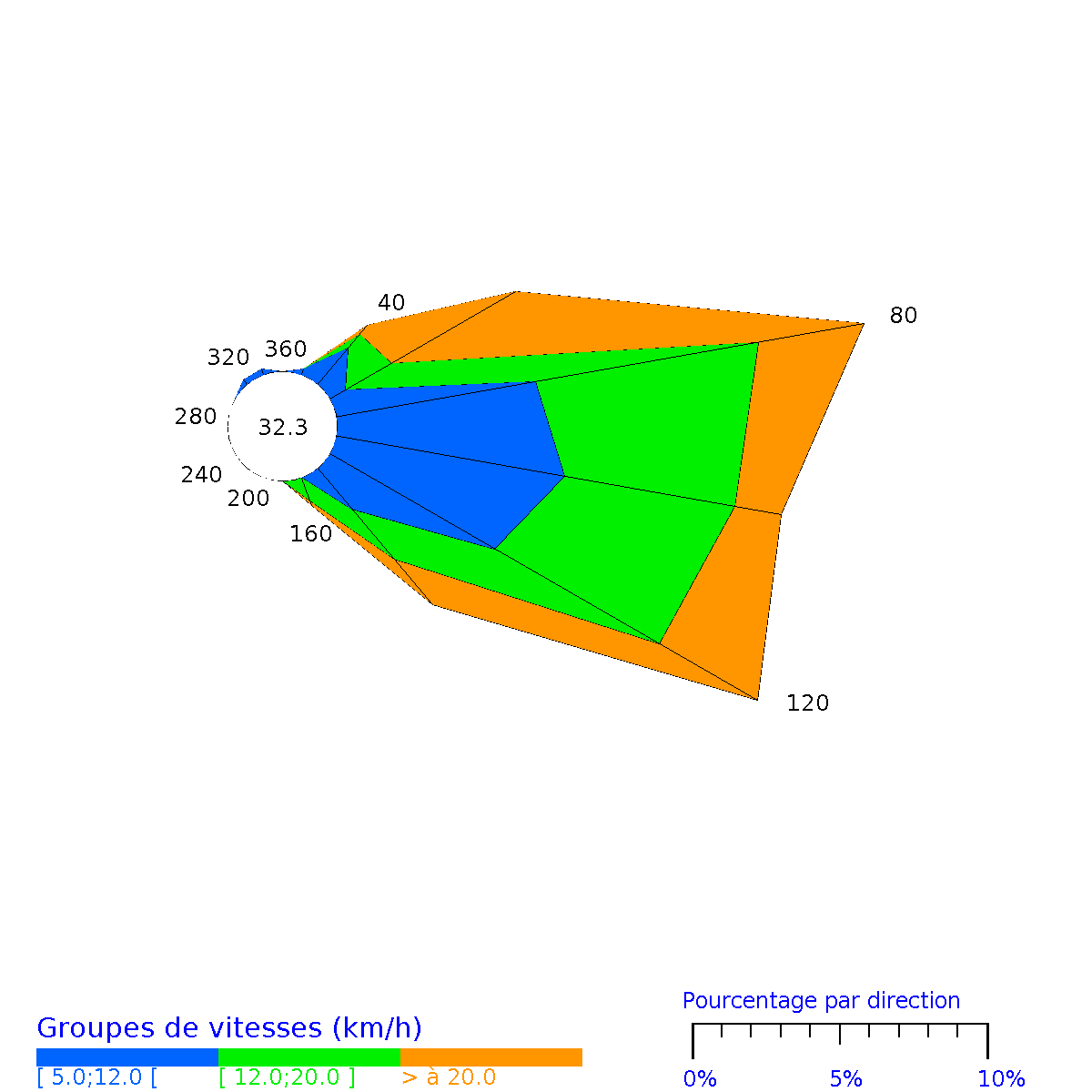 Rose des vents horaires des Les abymes Le Raizet  