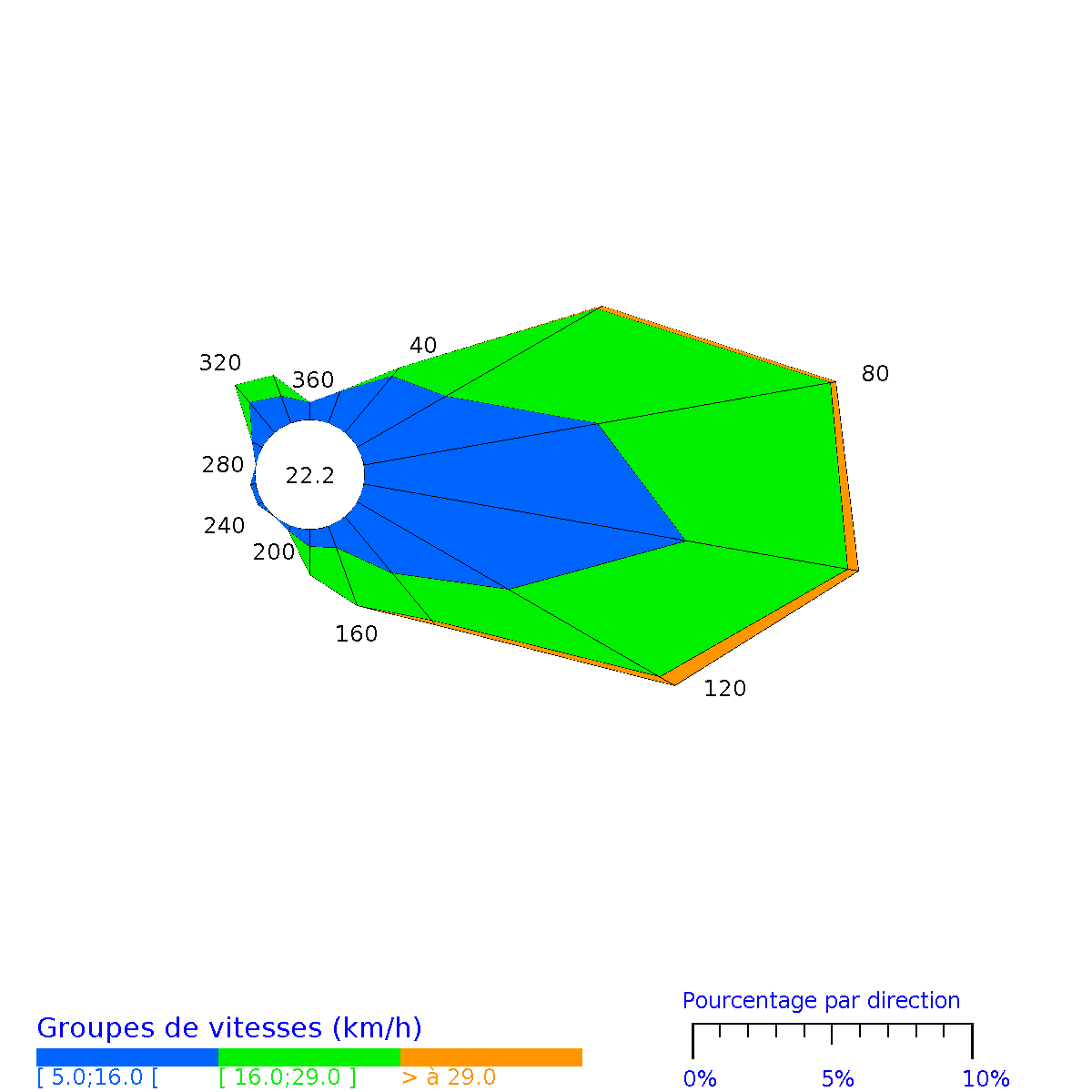 Rose des vents horaires des Les abymes Le Raizet 