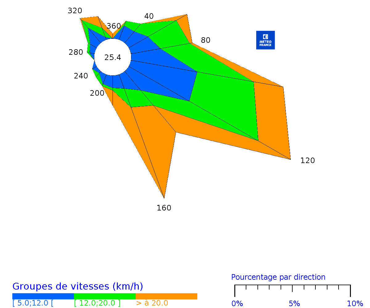 Rose des vents horaires de Les Abymes Le Raizet