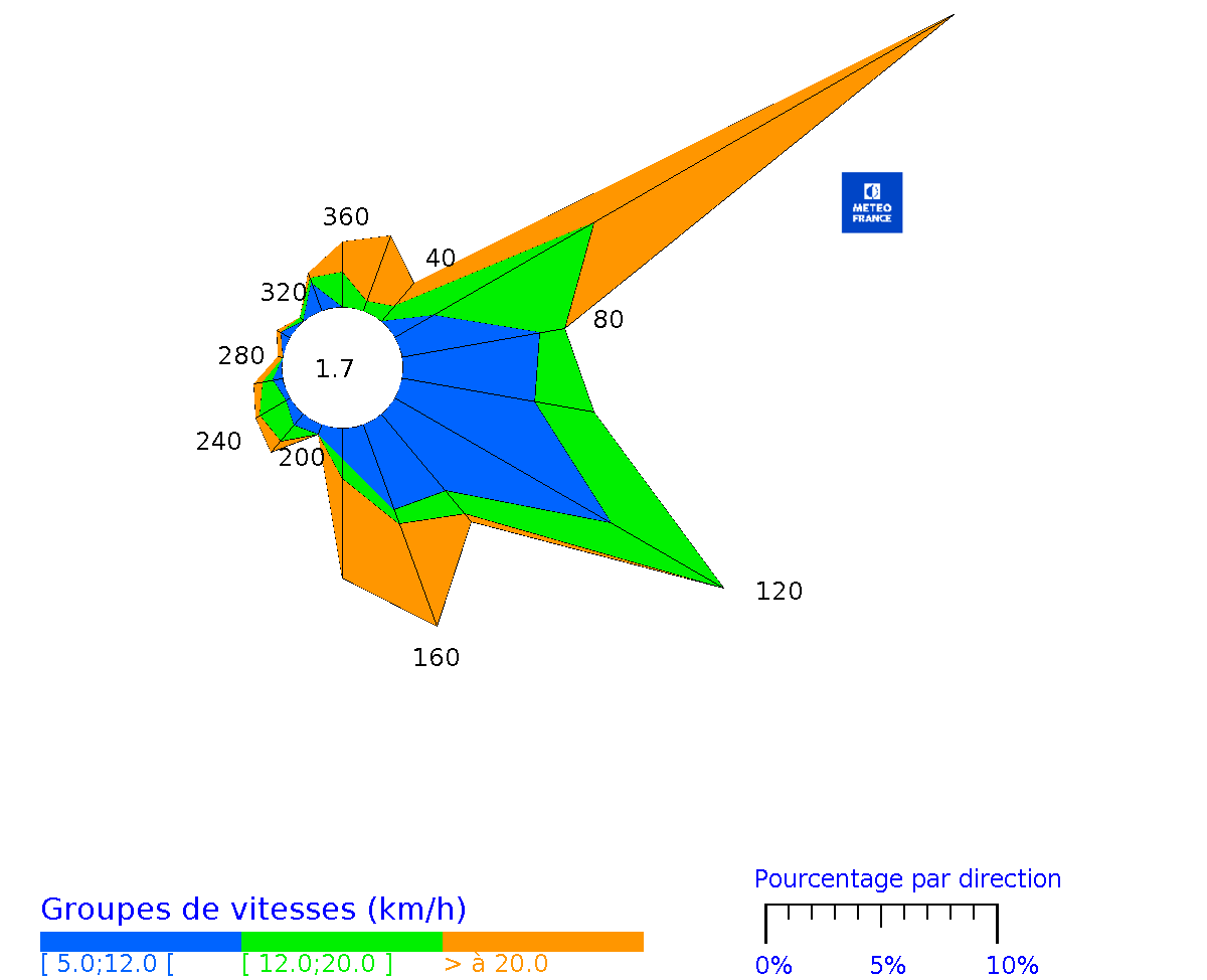 Rose des vents horaires de Saint-Barthélemy Gustavia