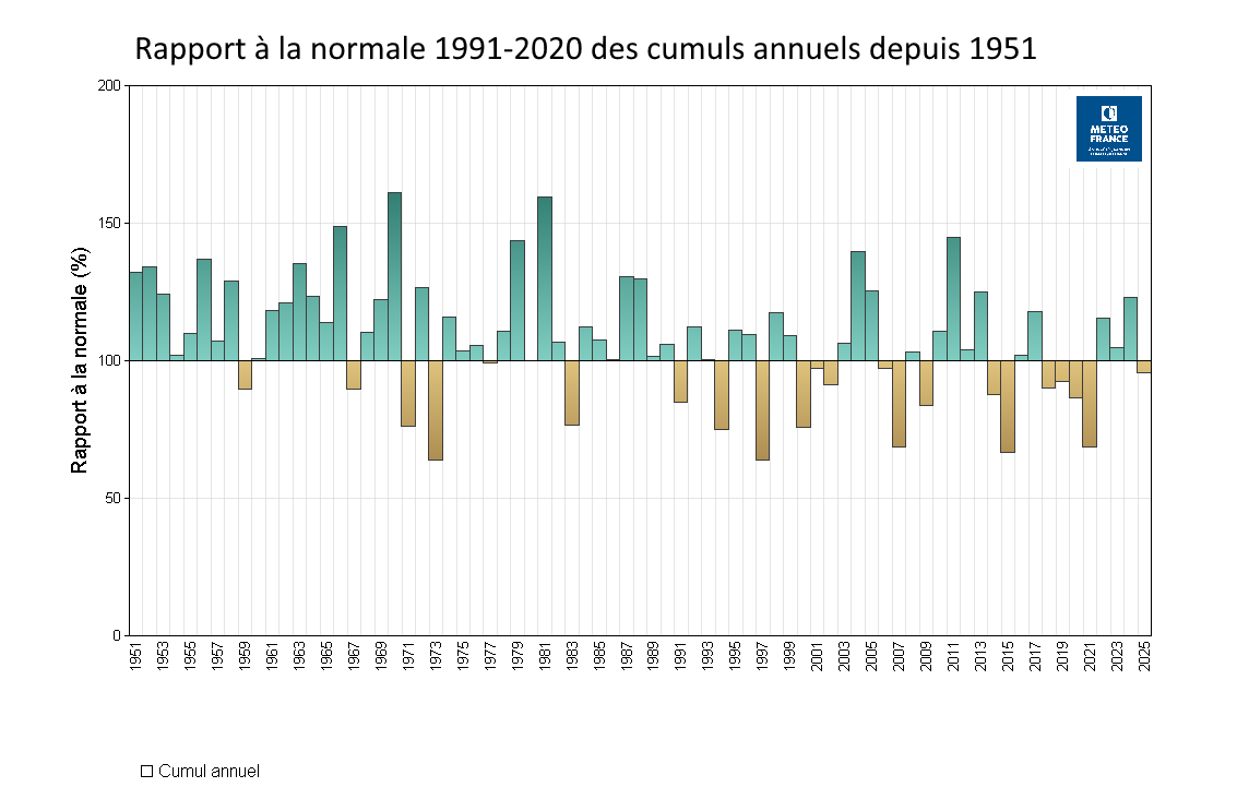 Anomalie de précipitations annuelles de 1951 à 2025 (rapport à la période 1991-2020)