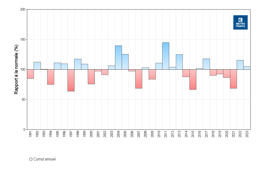 Ecart à la normale 1991-2020 de la pluviométrie annuelle à Les Abymes Le Raizet 