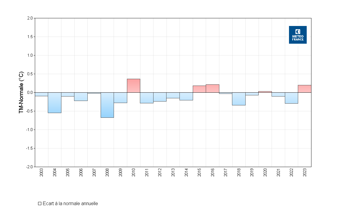 Ecart à la normale 1991-2020 de la température moyenne annuelle à Les Abymes Le Raizet