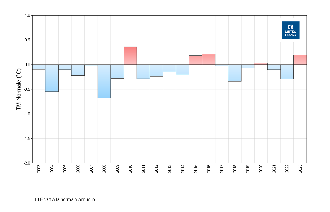 Anomalie annuelle de la température moyenne entre 2003 et 2023 à Les Abymes Le Raizet