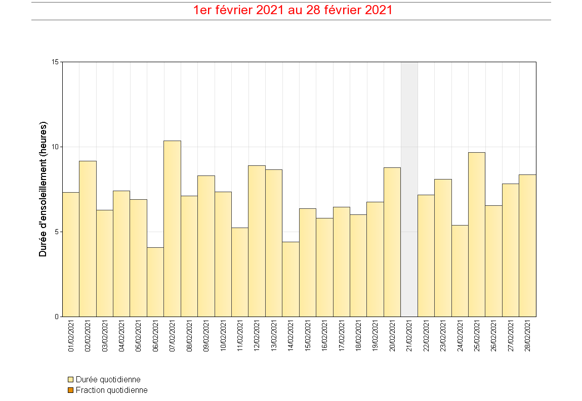Histogramme des durées d’insolation quotidiennes à Le Raizet en février 2021 