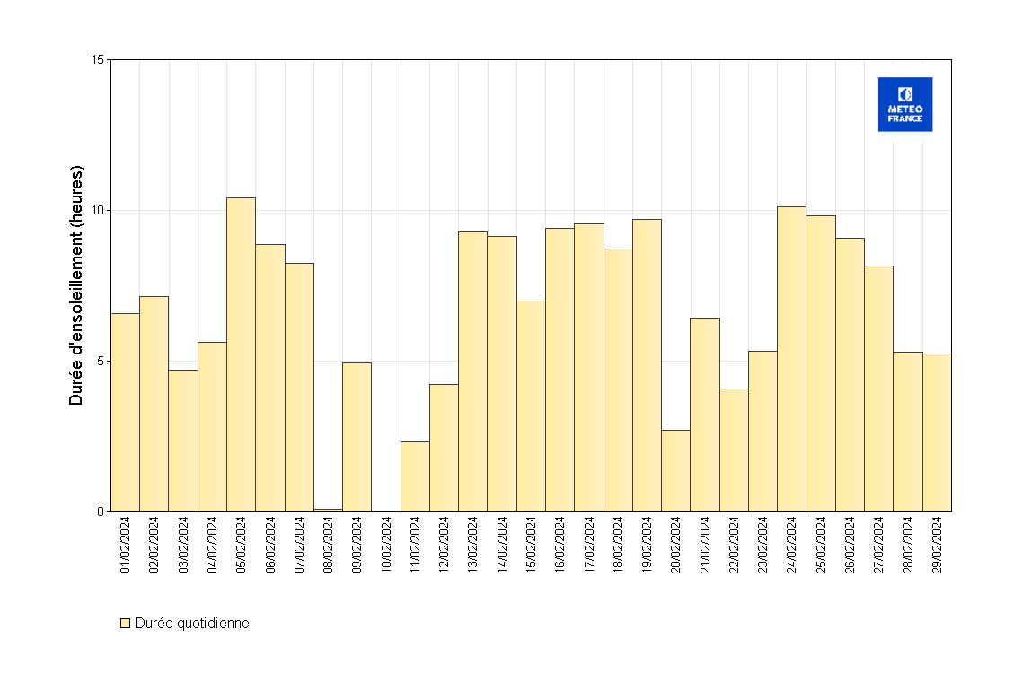 Durées d’insolation quotidiennes à Les Abymes Le Raizet