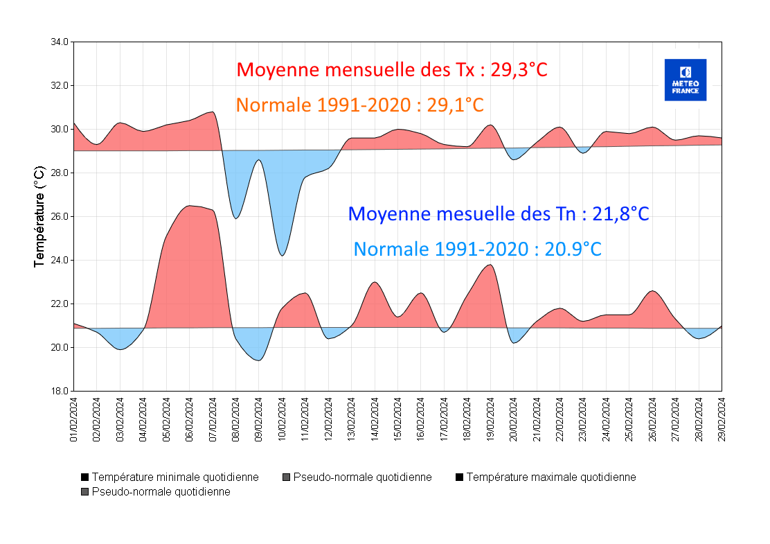 Températures à Les Abymes Le Raizet