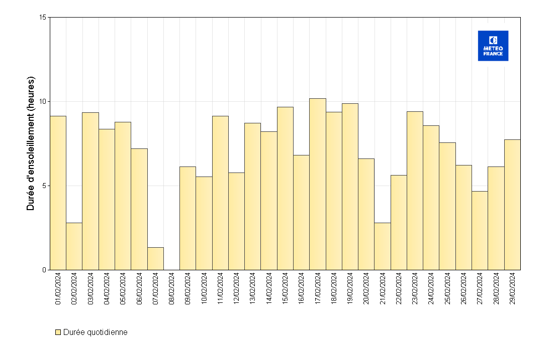 Durées d’insolation quotidiennes à Saint-Barthélemy Gustavia