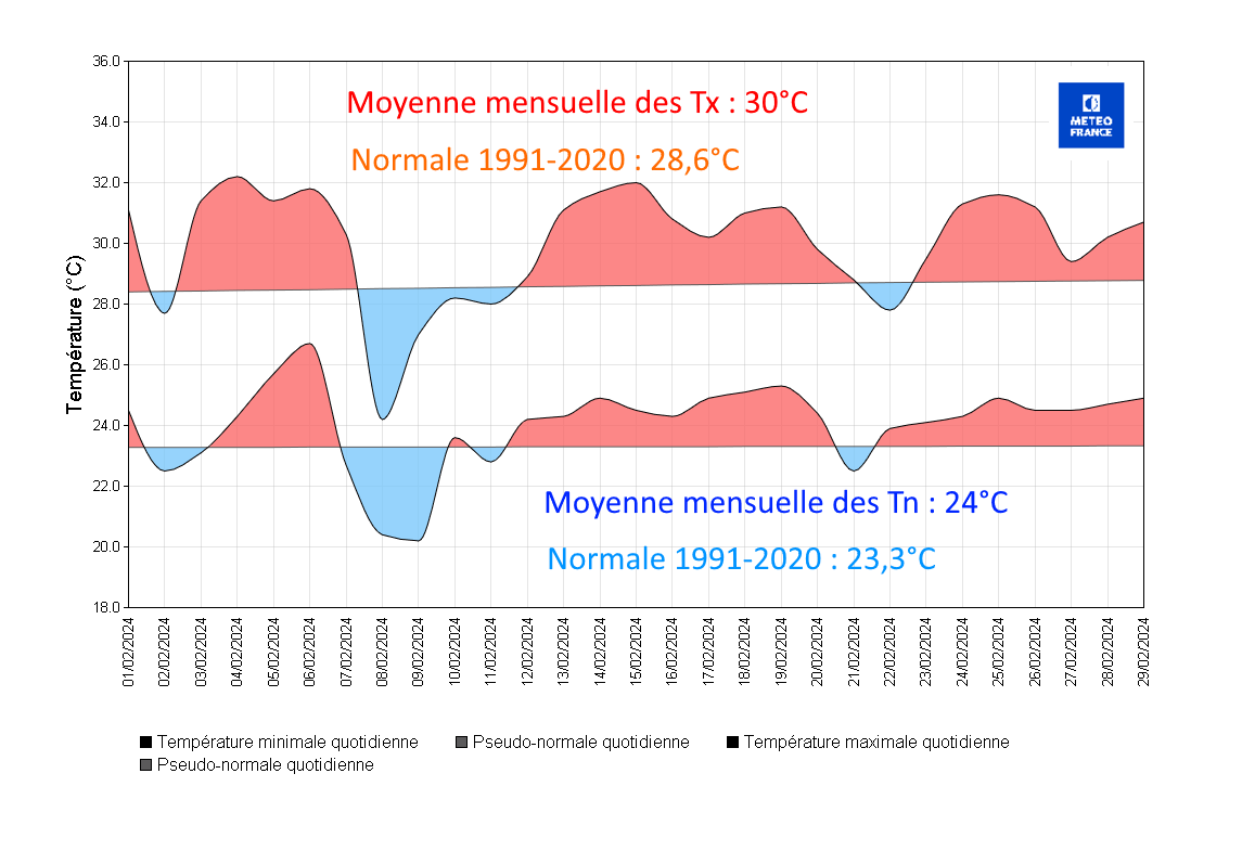 Températures à Saint-Barthélemy Gustavia 