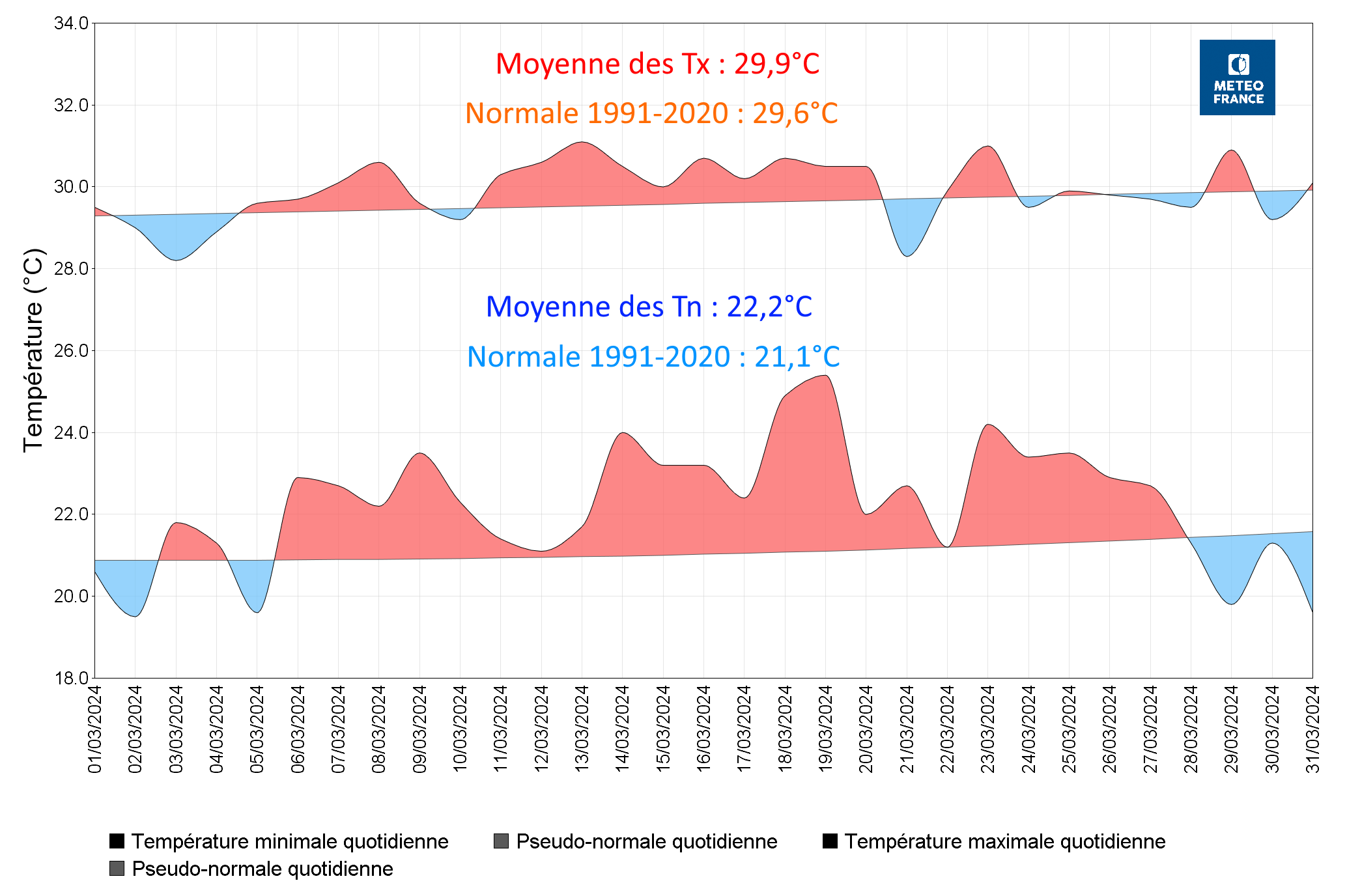 Températures à Les Abymes Le Raizet